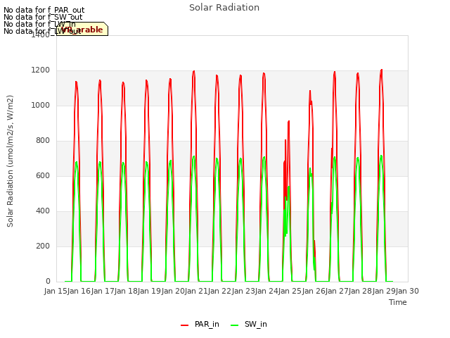 plot of Solar Radiation