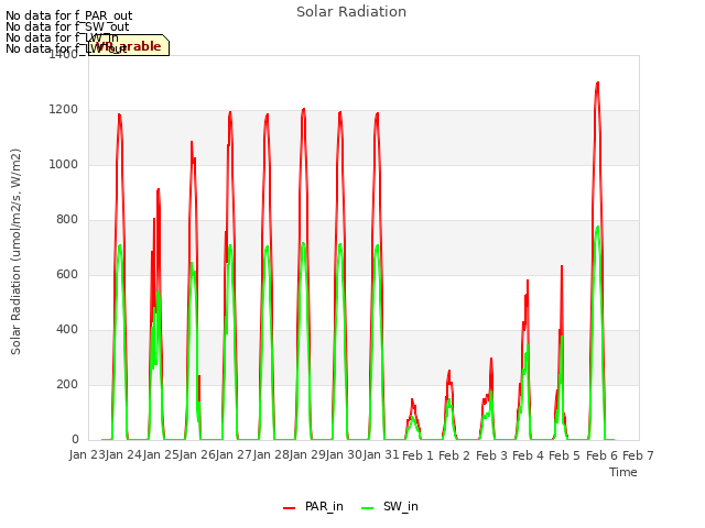 plot of Solar Radiation