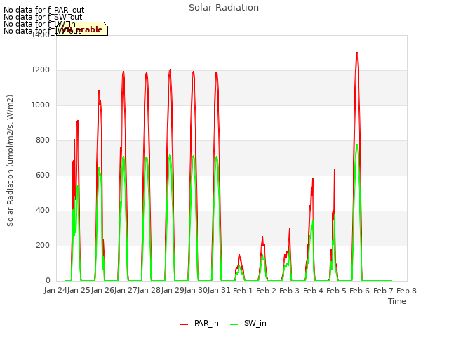 plot of Solar Radiation