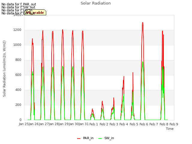 plot of Solar Radiation