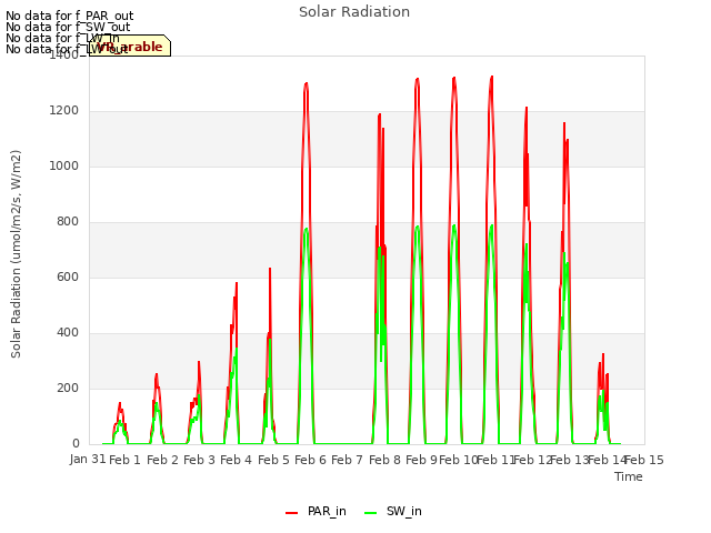 plot of Solar Radiation