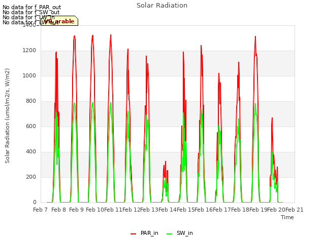 plot of Solar Radiation
