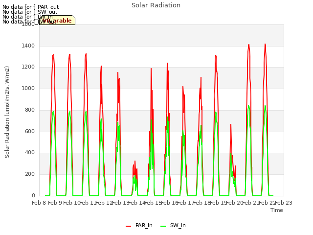 plot of Solar Radiation