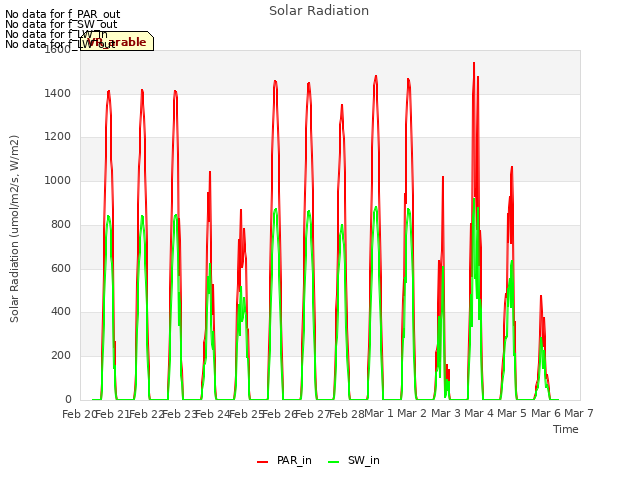 plot of Solar Radiation