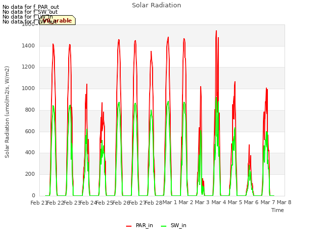 plot of Solar Radiation