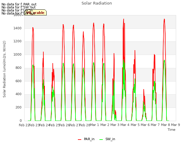 plot of Solar Radiation
