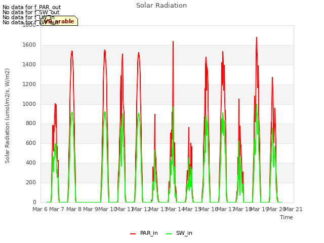 plot of Solar Radiation