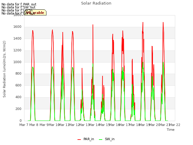 plot of Solar Radiation