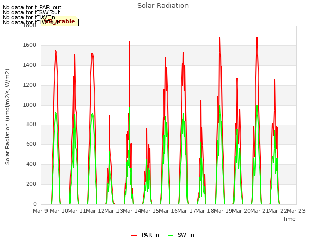 plot of Solar Radiation