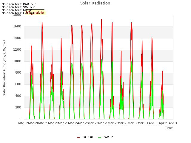 plot of Solar Radiation