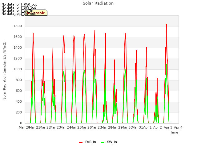 plot of Solar Radiation