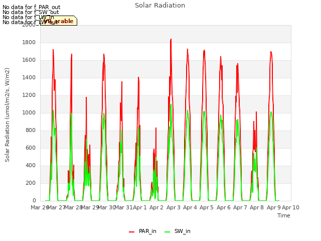 plot of Solar Radiation