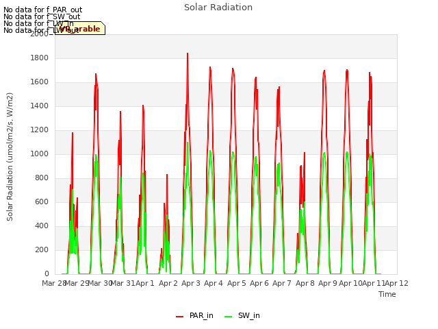plot of Solar Radiation