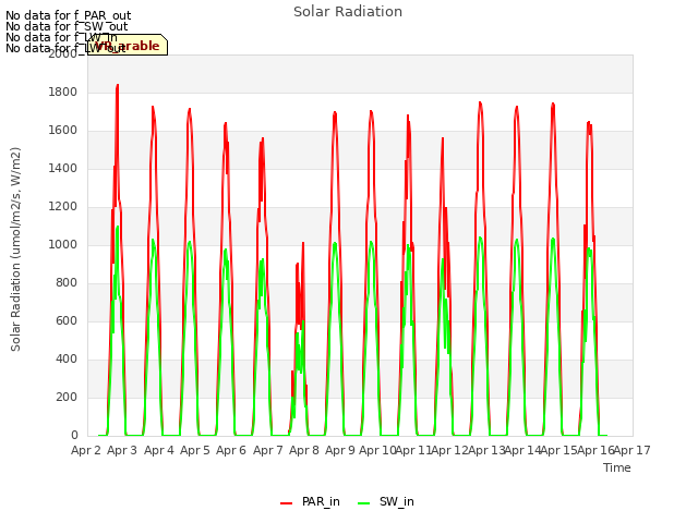 plot of Solar Radiation