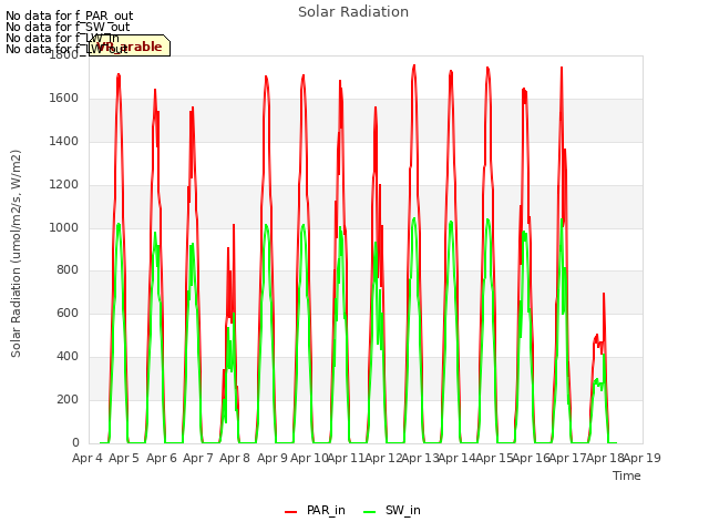 plot of Solar Radiation