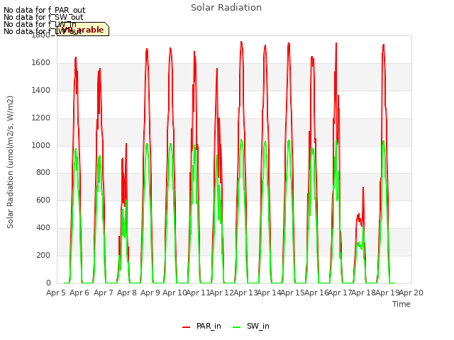 plot of Solar Radiation