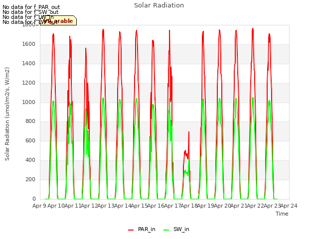 plot of Solar Radiation