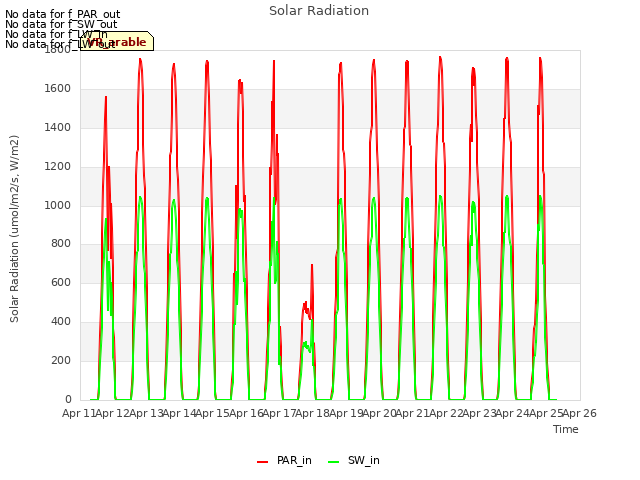 plot of Solar Radiation