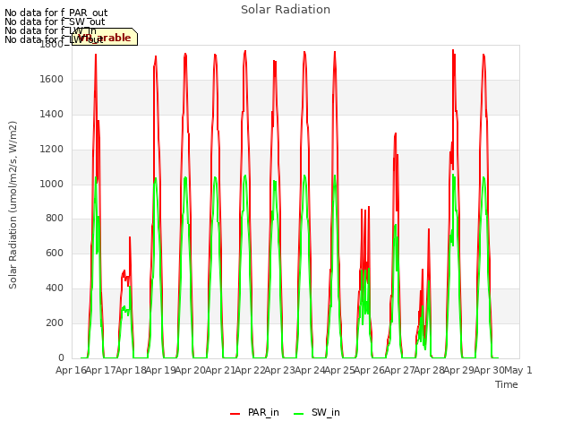plot of Solar Radiation