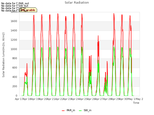 plot of Solar Radiation