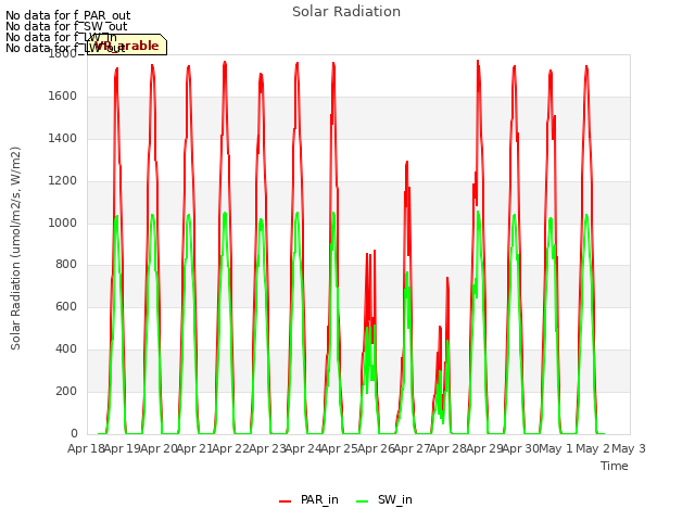 plot of Solar Radiation