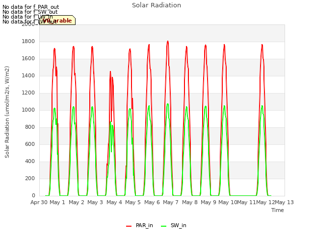 plot of Solar Radiation
