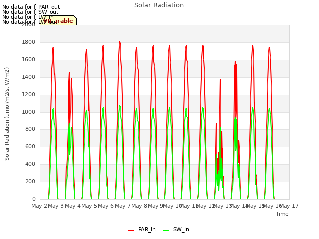 plot of Solar Radiation