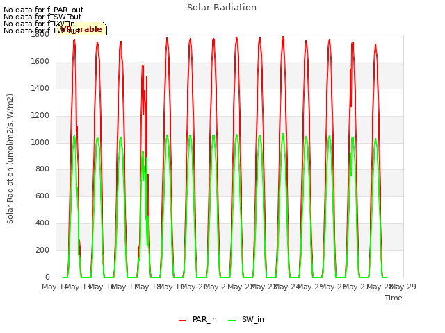 plot of Solar Radiation