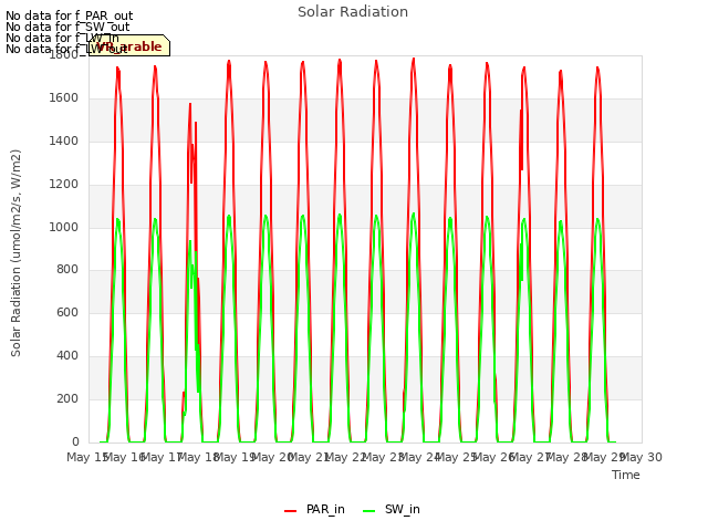plot of Solar Radiation