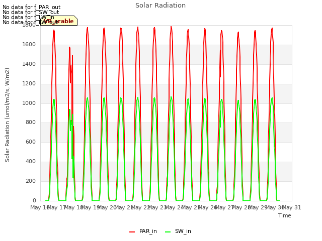 plot of Solar Radiation