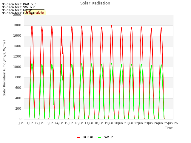 plot of Solar Radiation