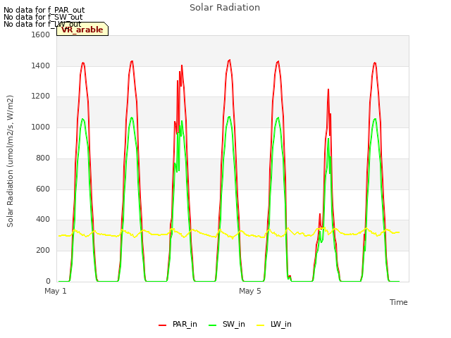 Explore the graph:Solar Radiation in a new window