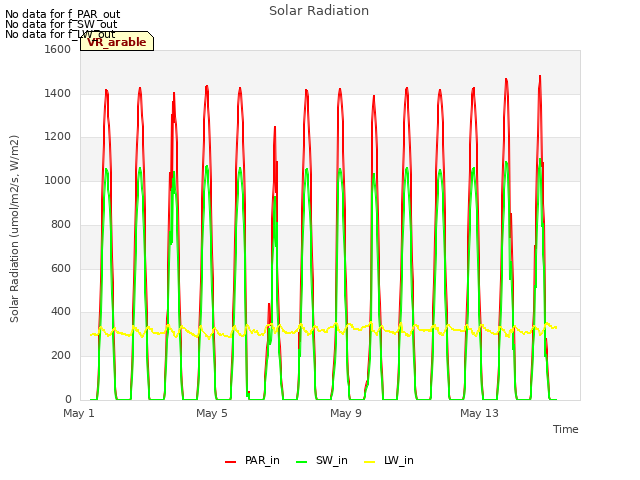 Explore the graph:Solar Radiation in a new window