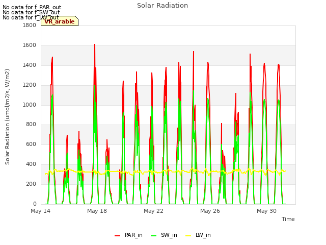 Explore the graph:Solar Radiation in a new window