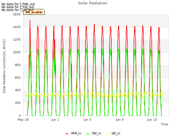 Explore the graph:Solar Radiation in a new window