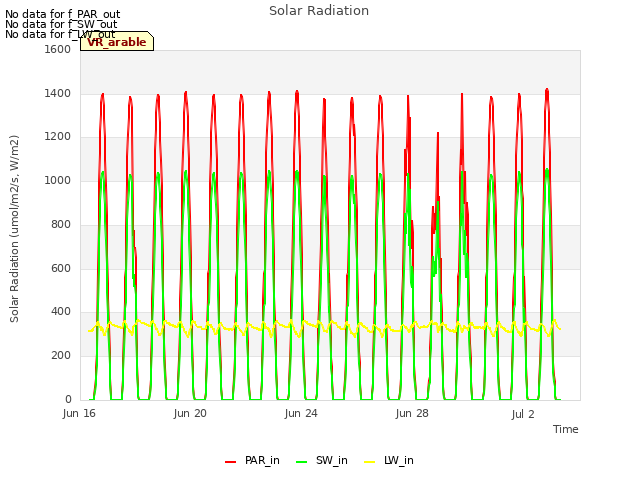 Explore the graph:Solar Radiation in a new window