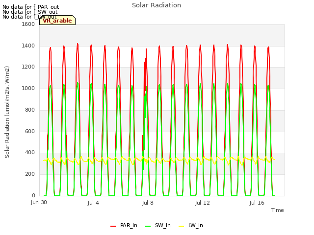 Explore the graph:Solar Radiation in a new window