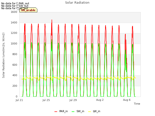 Explore the graph:Solar Radiation in a new window