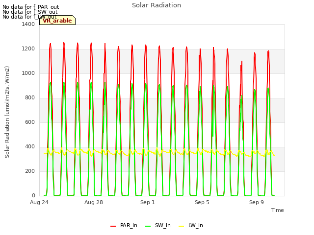 Explore the graph:Solar Radiation in a new window