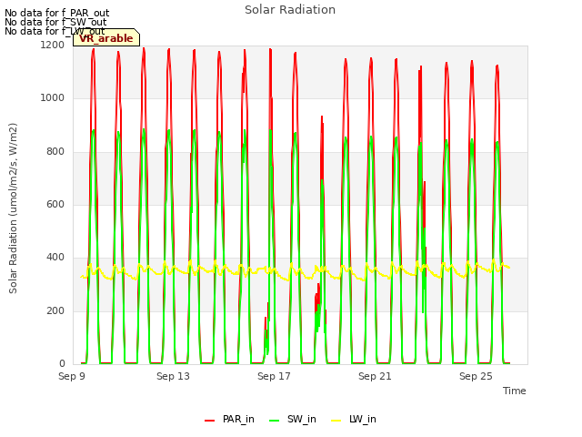 Explore the graph:Solar Radiation in a new window