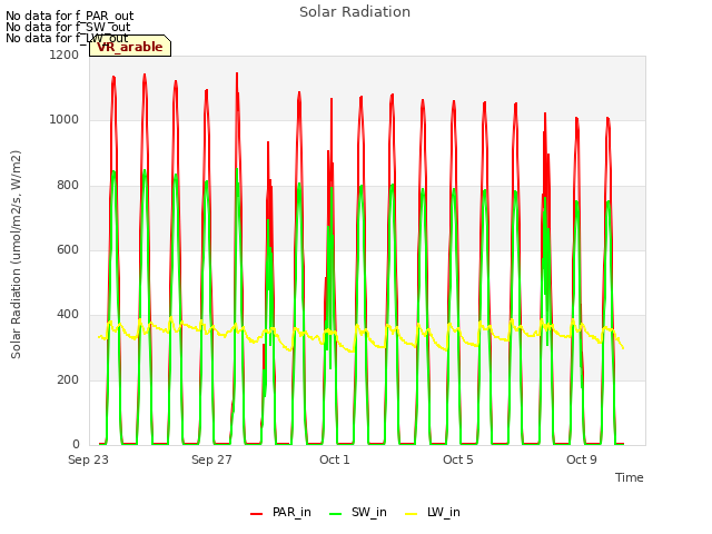 Explore the graph:Solar Radiation in a new window