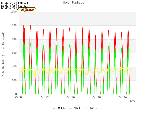 Explore the graph:Solar Radiation in a new window