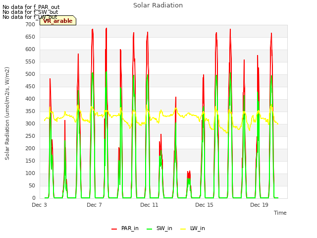 Explore the graph:Solar Radiation in a new window