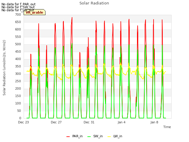 Explore the graph:Solar Radiation in a new window