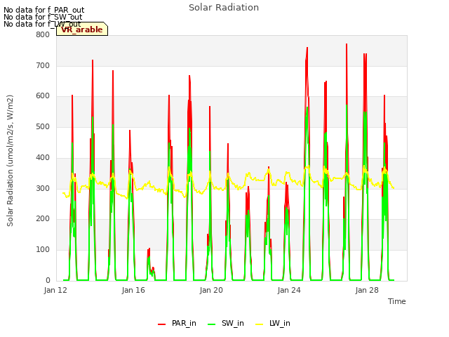 Explore the graph:Solar Radiation in a new window