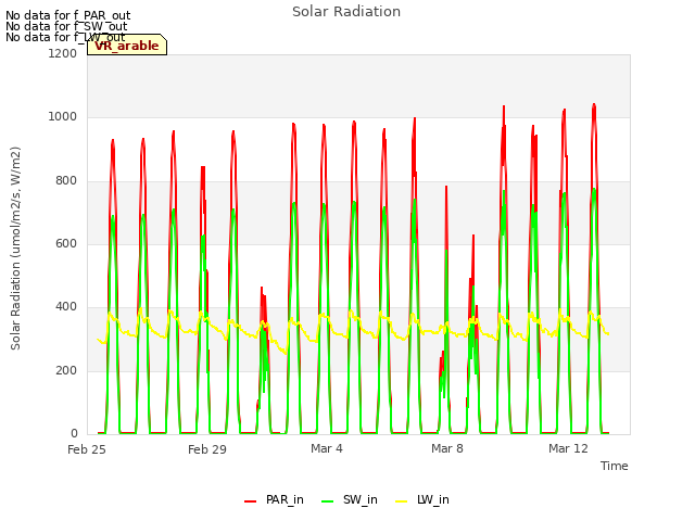 Explore the graph:Solar Radiation in a new window