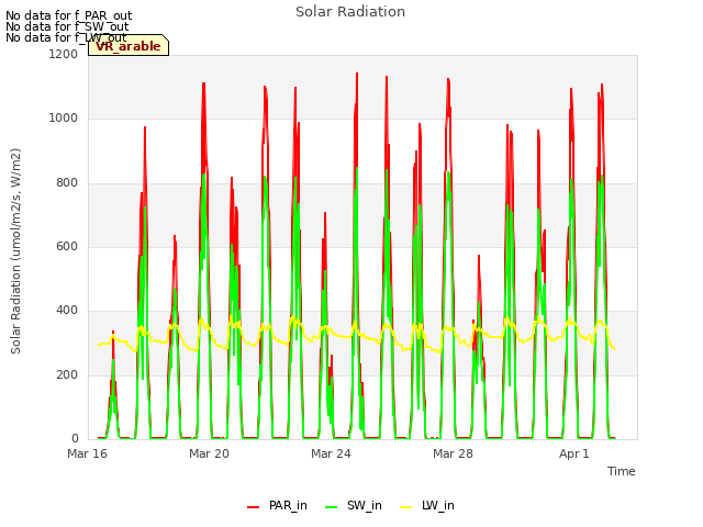 Explore the graph:Solar Radiation in a new window