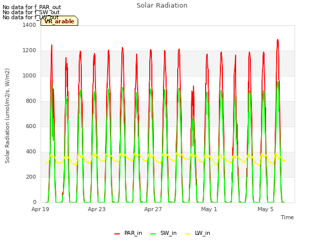 Explore the graph:Solar Radiation in a new window