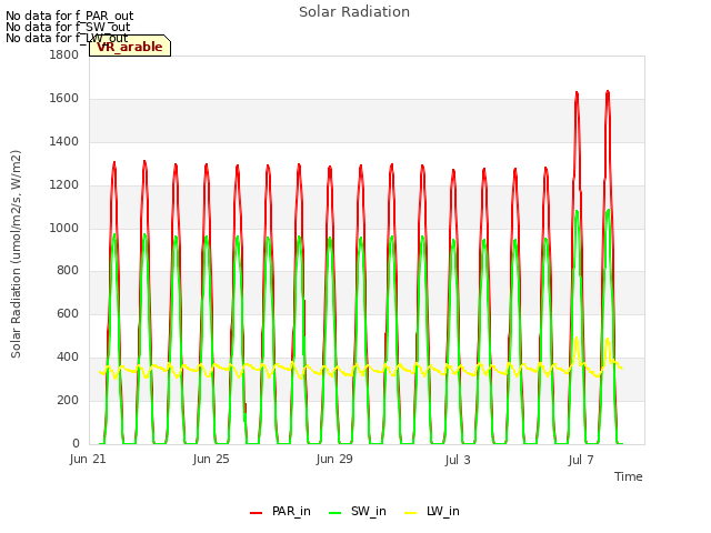 Explore the graph:Solar Radiation in a new window