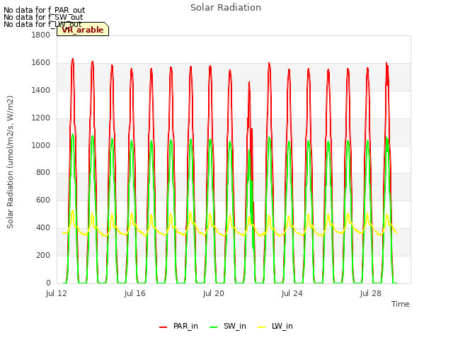 Explore the graph:Solar Radiation in a new window